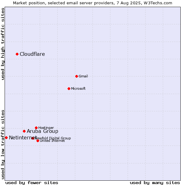 Market position of Aruba Group vs. Cloudflare vs. Netinternet