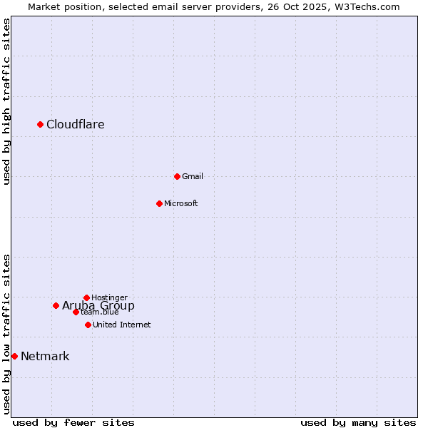 Market position of Aruba Group vs. Cloudflare vs. Netmark