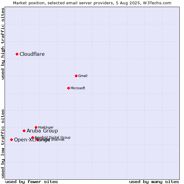 Market position of Aruba Group vs. Cloudflare vs. Open-Xchange