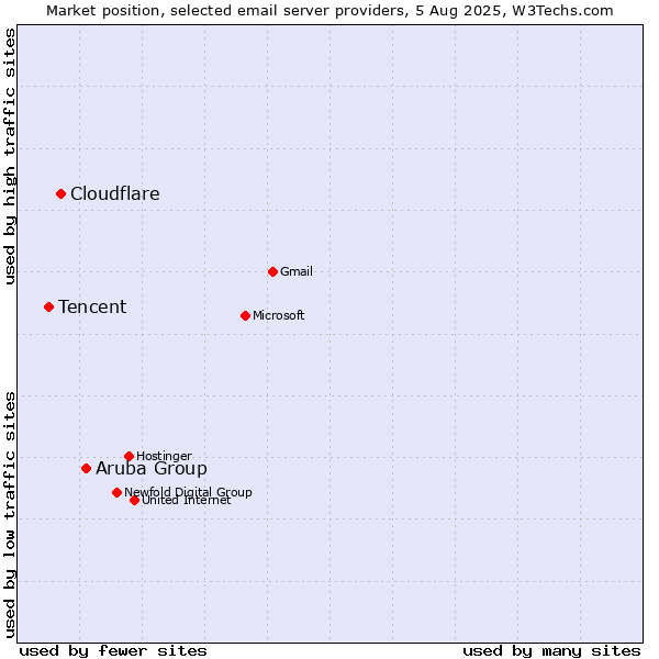 Market position of Aruba Group vs. Cloudflare vs. Tencent