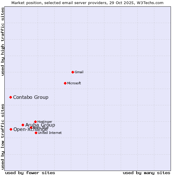 Market position of Aruba Group vs. Open-Xchange vs. Contabo Group