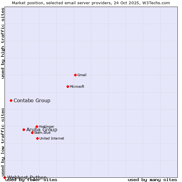 Market position of Aruba Group vs. Contabo Group vs. Webhost Python
