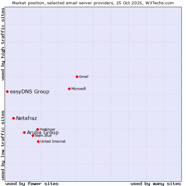 Market position of Aruba Group vs. Netafraz vs. easyDNS Group