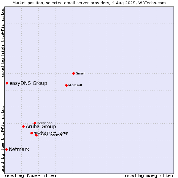 Market position of Aruba Group vs. easyDNS Group vs. Netmark