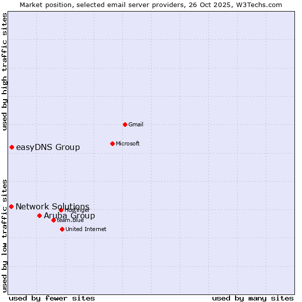Market position of Aruba Group vs. easyDNS Group vs. Network Solutions
