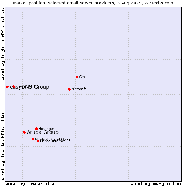 Market position of Aruba Group vs. Tencent vs. easyDNS Group