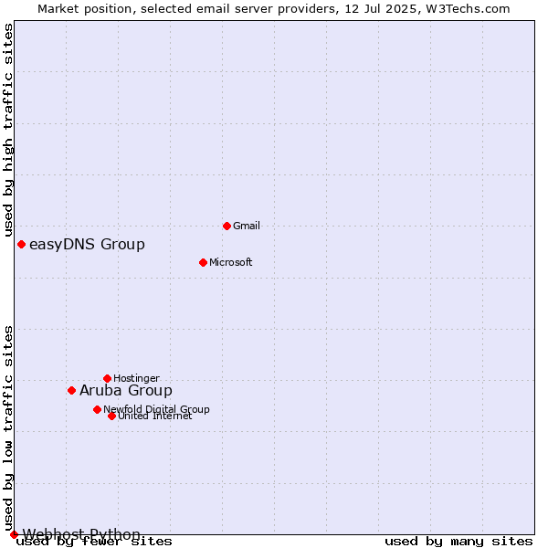 Market position of Aruba Group vs. easyDNS Group vs. Webhost Python
