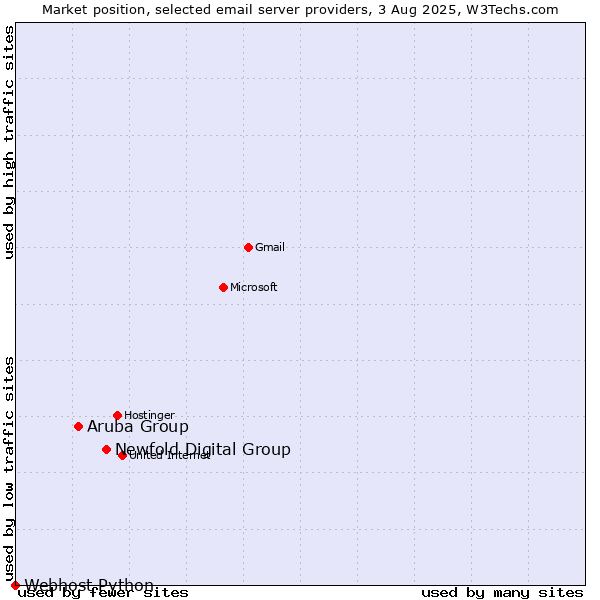 Market position of Newfold Digital Group vs. Aruba Group vs. Webhost Python