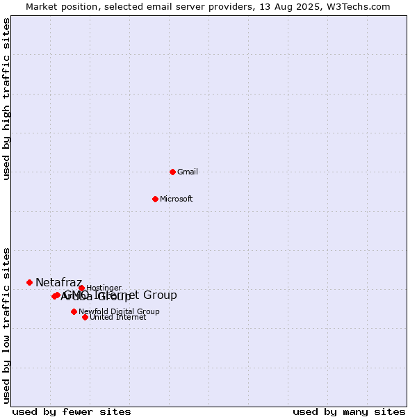 Market position of GMO Internet Group vs. Aruba Group vs. Netafraz