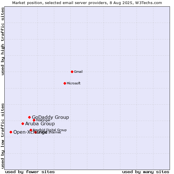 Market position of GoDaddy Group vs. Aruba Group vs. Open-Xchange