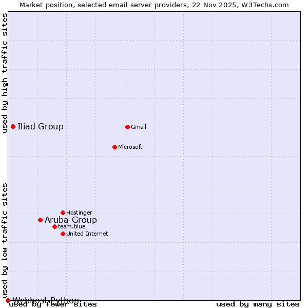 Market position of Aruba Group vs. Iliad Group vs. Webhost Python