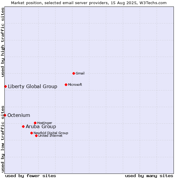 Market position of Aruba Group vs. Liberty Global Group vs. Octenium