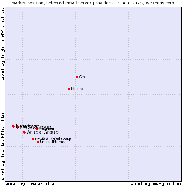 Market position of Aruba Group vs. LWSA Group vs. Netafraz