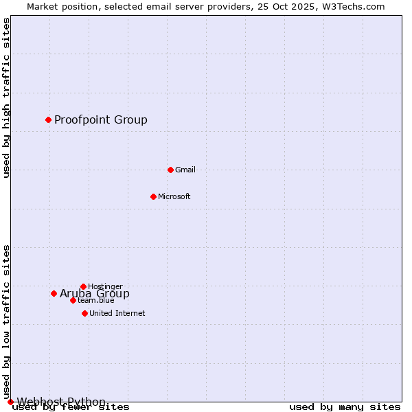 Market position of Aruba Group vs. Proofpoint Group vs. Webhost Python