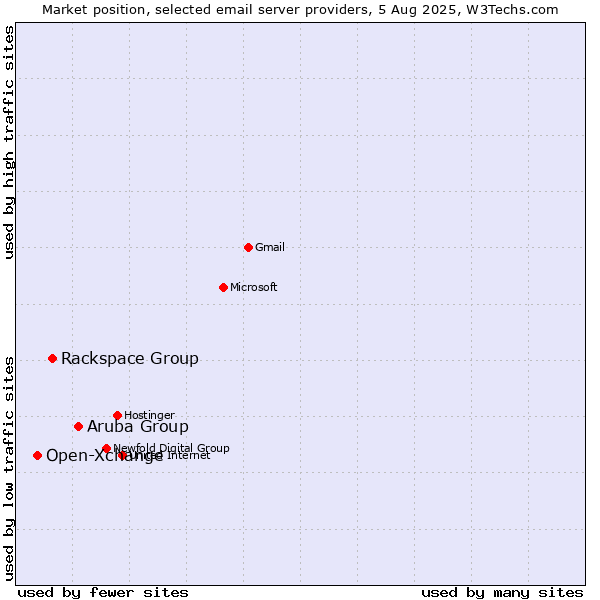 Market position of Aruba Group vs. Rackspace Group vs. Open-Xchange