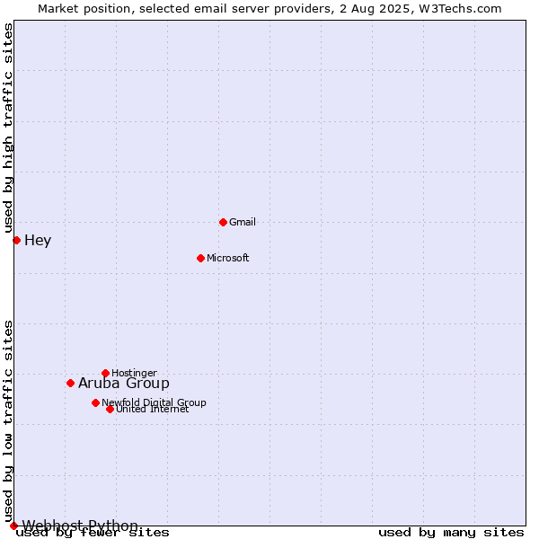 Market position of Aruba Group vs. Hey vs. Webhost Python
