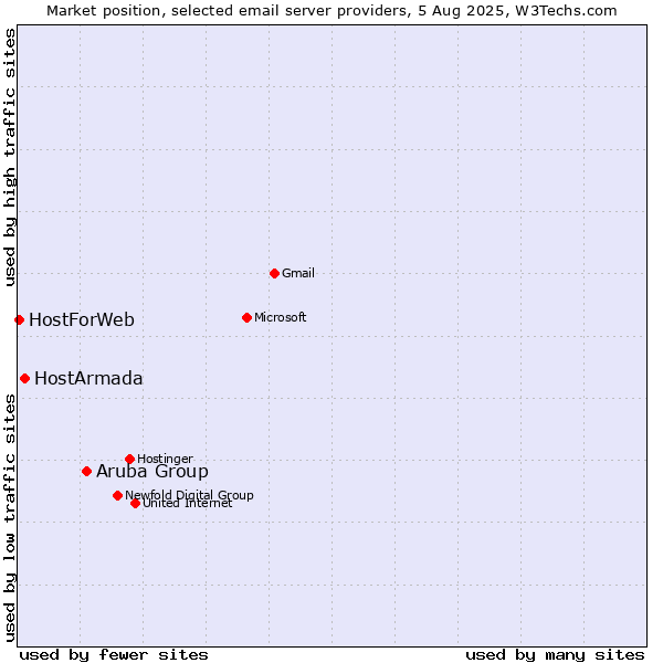 Market position of Aruba Group vs. HostArmada vs. HostForWeb
