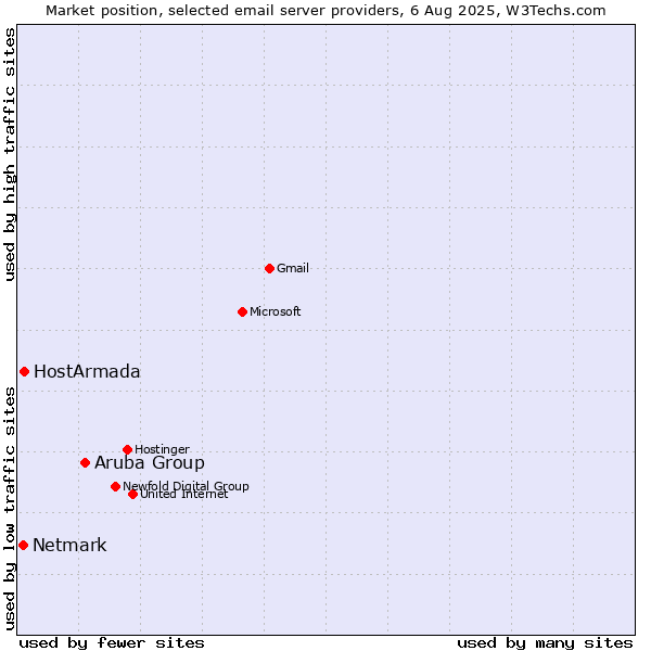 Market position of Aruba Group vs. HostArmada vs. Netmark