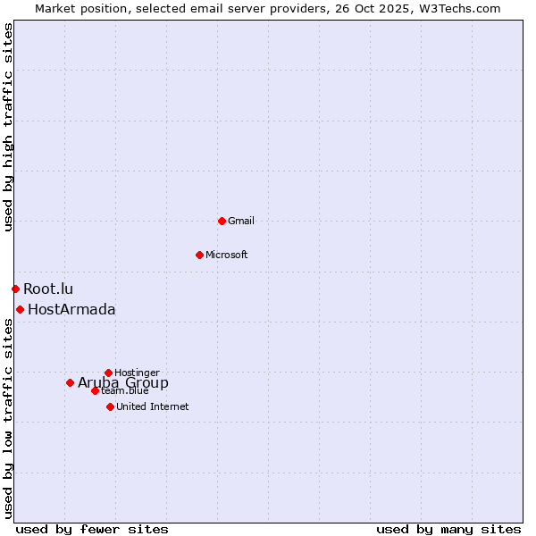 Market position of Aruba Group vs. HostArmada vs. Root.lu