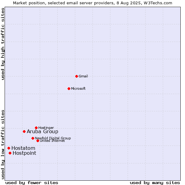 Market position of Aruba Group vs. Hostpoint vs. Hostatom