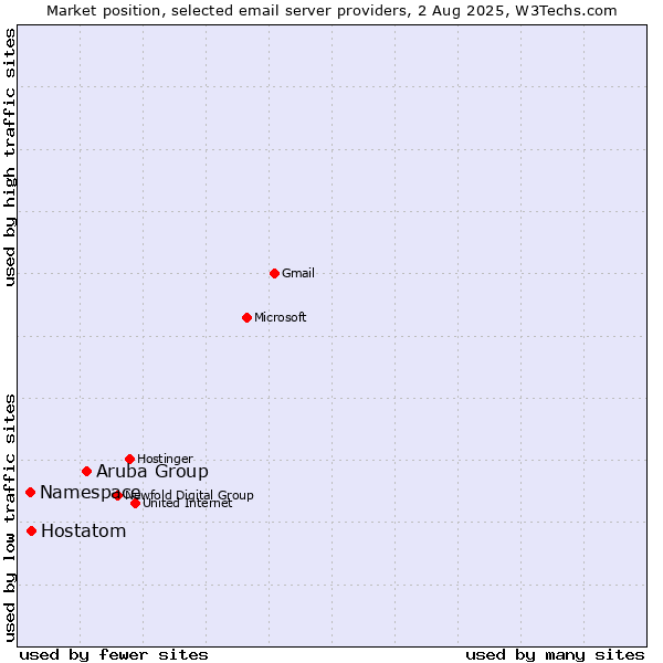 Market position of Aruba Group vs. Hostatom vs. Namespace