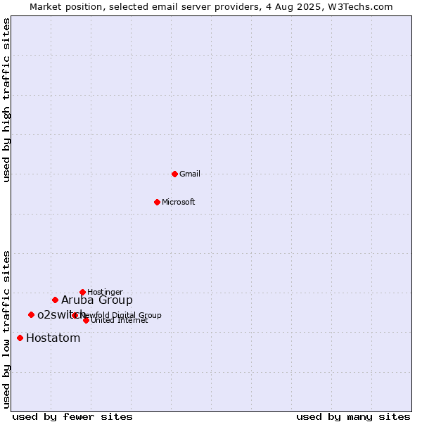 Market position of Aruba Group vs. o2switch vs. Hostatom