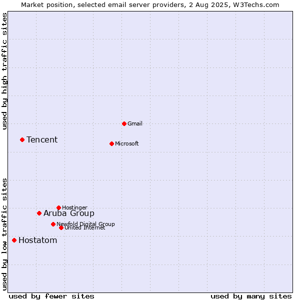 Market position of Aruba Group vs. Tencent vs. Hostatom
