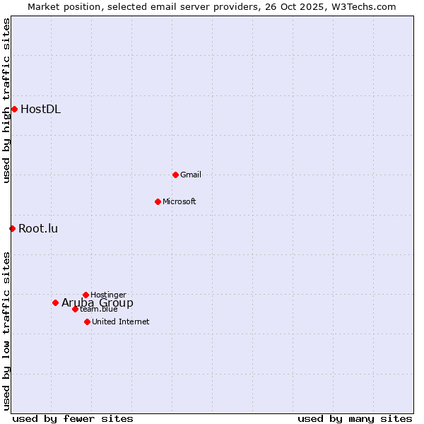 Market position of Aruba Group vs. HostDL vs. Root.lu