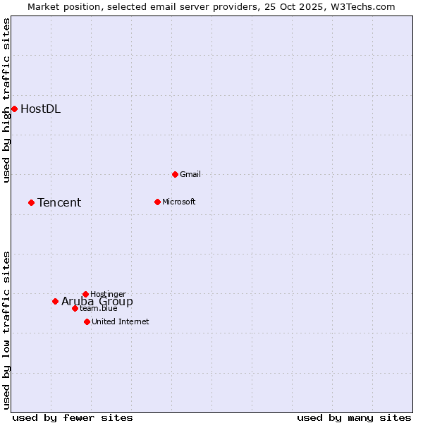Market position of Aruba Group vs. Tencent vs. HostDL