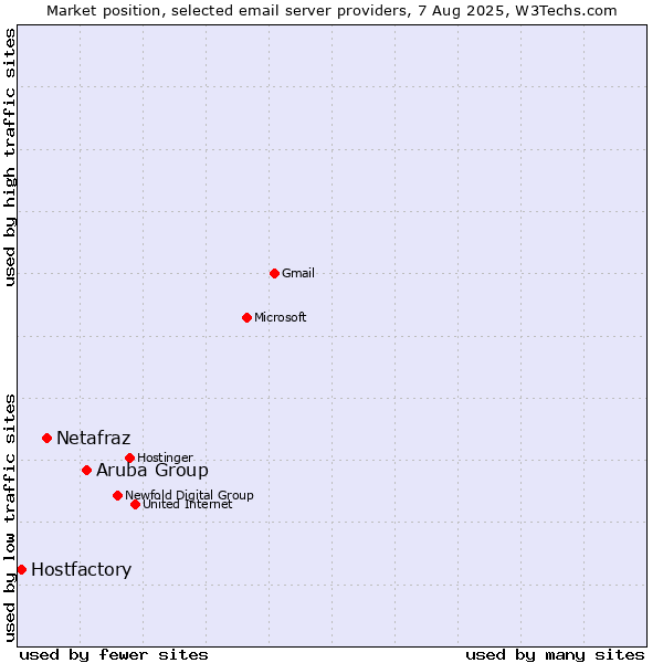 Market position of Aruba Group vs. Netafraz vs. Hostfactory