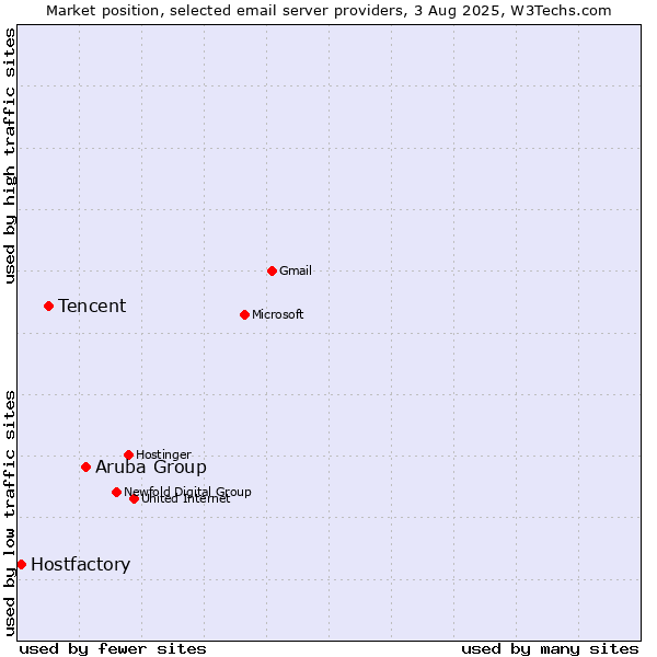 Market position of Aruba Group vs. Tencent vs. Hostfactory