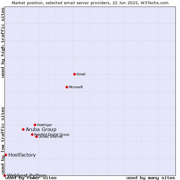 Market position of Aruba Group vs. Hostfactory vs. Webhost Python
