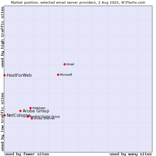 Market position of Aruba Group vs. NetCologne vs. HostForWeb