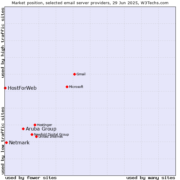 Market position of Aruba Group vs. Netmark vs. HostForWeb