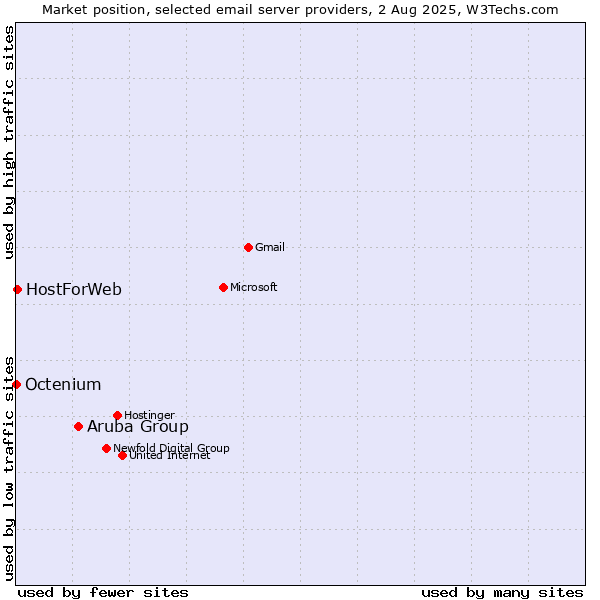 Market position of Aruba Group vs. HostForWeb vs. Octenium