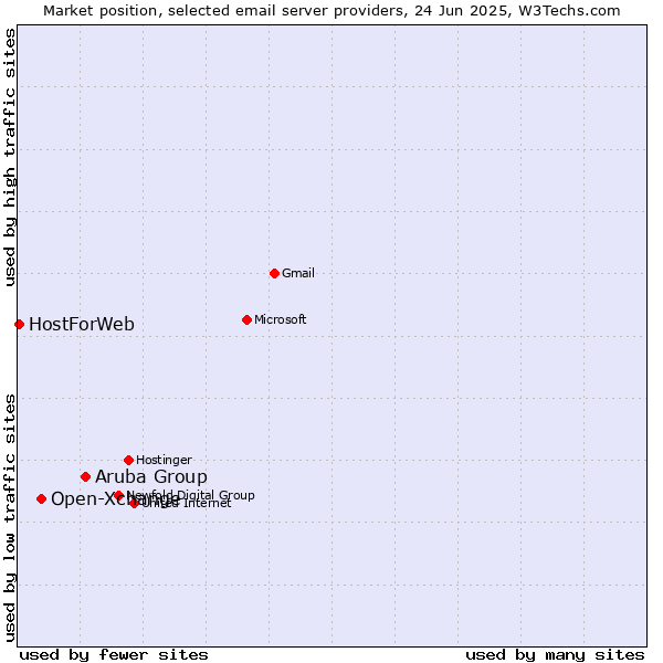 Market position of Aruba Group vs. Open-Xchange vs. HostForWeb
