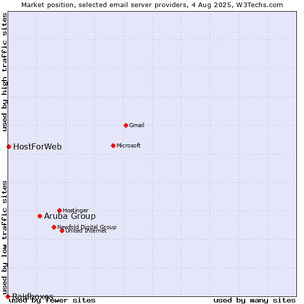 Market position of Aruba Group vs. HostForWeb vs. Raidboxes