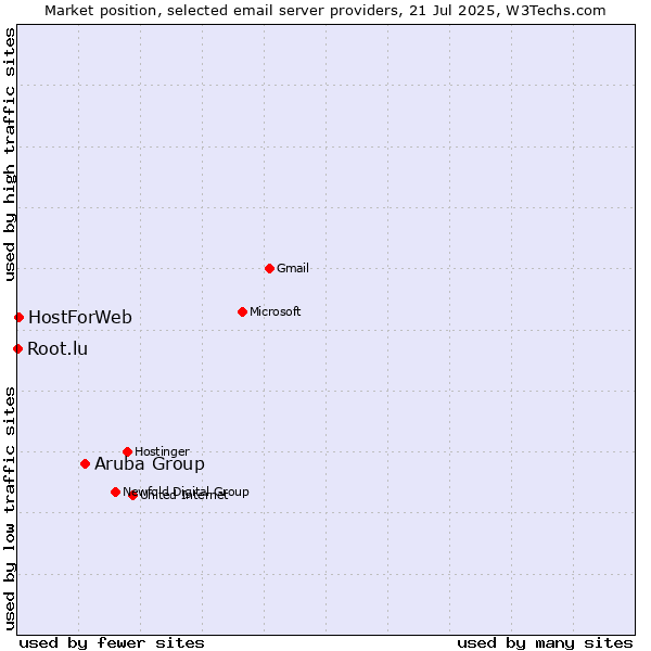 Market position of Aruba Group vs. HostForWeb vs. Root.lu