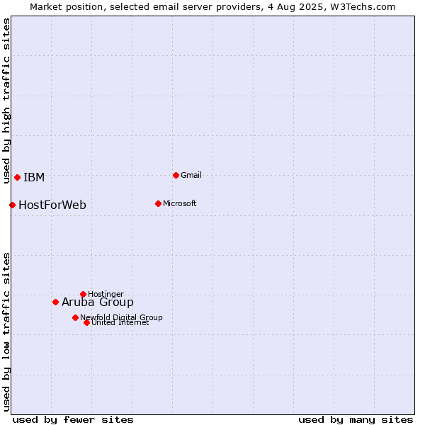 Market position of Aruba Group vs. IBM vs. HostForWeb