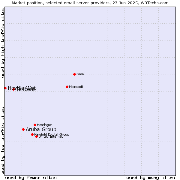 Market position of Aruba Group vs. Tencent vs. HostForWeb
