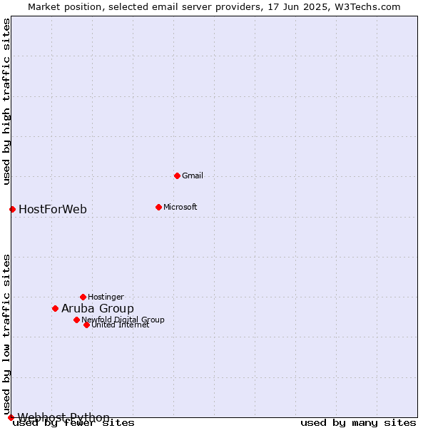 Market position of Aruba Group vs. HostForWeb vs. Webhost Python