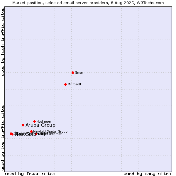 Market position of Aruba Group vs. HostGator vs. Open-Xchange