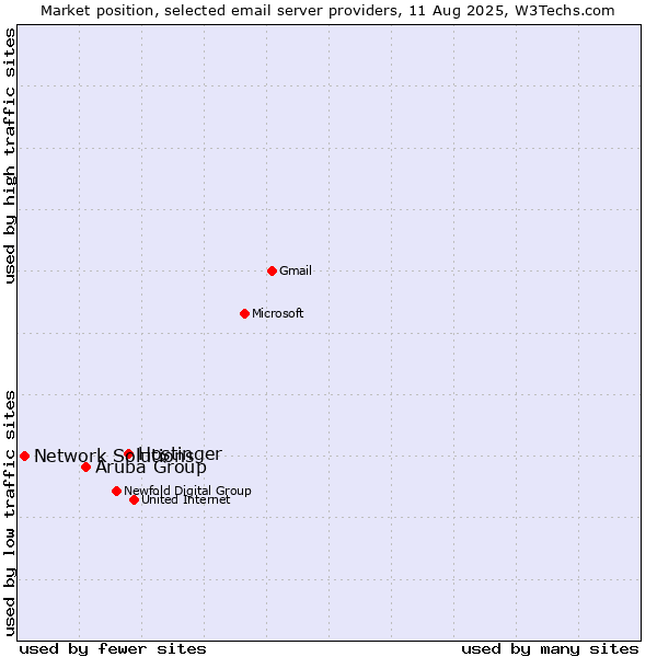 Market position of Hostinger vs. Aruba Group vs. Network Solutions