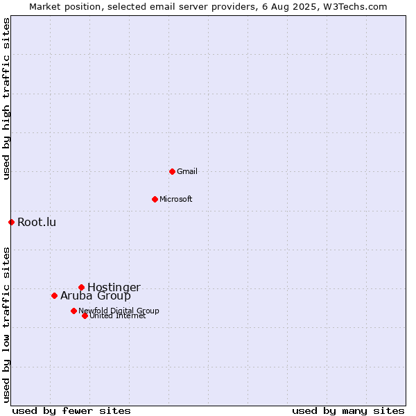 Market position of Hostinger vs. Aruba Group vs. Root.lu