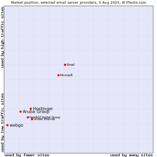 Market position of Hostinger vs. Aruba Group vs. webgo