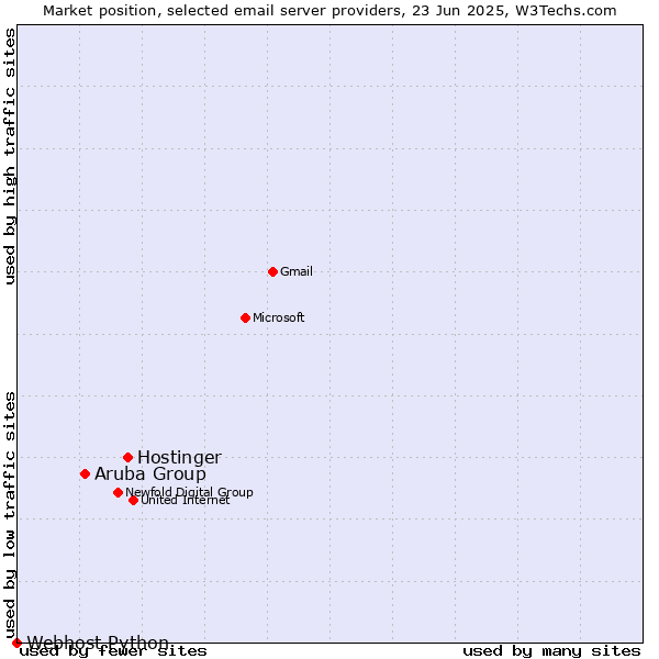 Market position of Hostinger vs. Aruba Group vs. Webhost Python