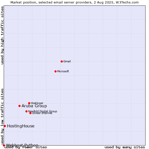 Market position of Aruba Group vs. HostingHouse vs. Webhost Python