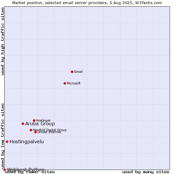 Market position of Aruba Group vs. Hostingpalvelu vs. Webhost Python