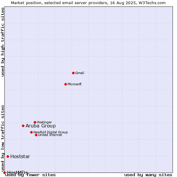 Market position of Aruba Group vs. Hoststar vs. HostMDs