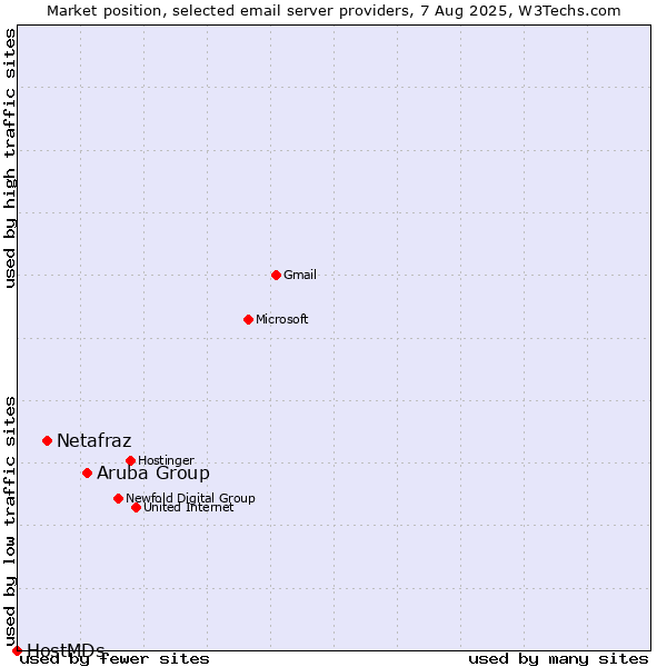 Market position of Aruba Group vs. Netafraz vs. HostMDs